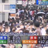  “宣言”延長が決まり初の週末　各地で人出増加傾向