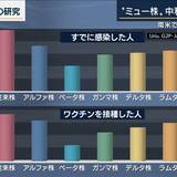 ミュー株に中和抗体「ほぼ効果ない」最新研究で判明