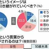 「九州男児」は女性に不評！？　亭主関白などイメージ影響か　男性、50代以上は肯定的