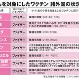 5～11歳のワクチン接種　中高生の親に比べ消極的な保護者の割合が多い理由