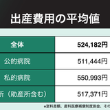 出産費用“100万円“に悲鳴…「#出産を無償に」の動きも。地域差大きく