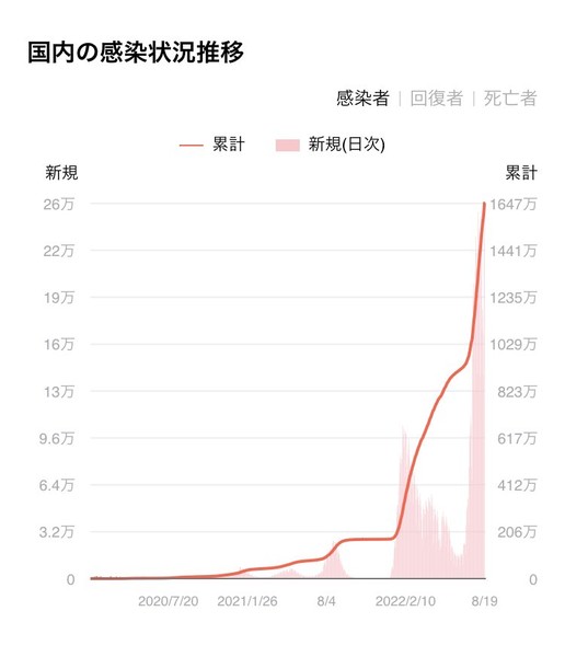コロナ「インフル並み」に扱い検討へ…第7波収束後、感染者「全数把握」取りやめも:コメント8