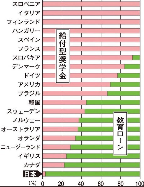 軽い気持ちで借りてはいけない…利率は低いが延滞すると超ヤバい｢奨学金｣という借金の注意点：コメント5