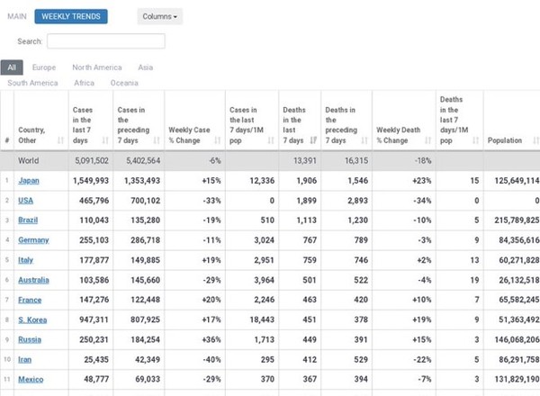 コロナ「インフル並み」に扱い検討へ…第7波収束後、感染者「全数把握」取りやめも:コメント17