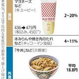 10月値上げ「今年最大」9月の２・７倍…飲食料品6500品超対象、家電や住宅設備も上昇