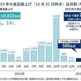 今月値上げ580品目、来月は4000品目超で予定　1個減など「目に見える値上げ」実感の1年に