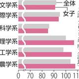 女子受験生、理系志向くっきり…コロナ禍で「手に職」求める