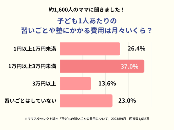 4割のママが3万円未満と回答。子どもの塾や習い事にかける金額は?:コメント2