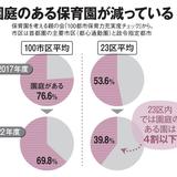 都市部で「園庭」のない保育園が増加　「窓は開けにくくなり、音も日当たりも風通しにも影響」と専門家