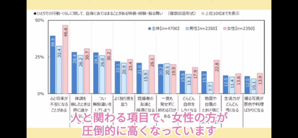 女性にとって｢結婚･出産の価値｣が急落している…経済学者が指摘する｢30代前半女性の未婚率4割｣の背景：コメント15
