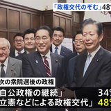 次の衆院選で「政権交代」のぞむ人、「自公政権の継続」上回る　JNN世論調査