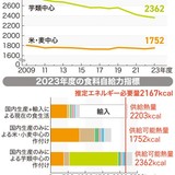 食料自給力が過去最低　芋類生産中心の指標　農地減、労力不足が深刻