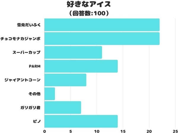 「好きなアイス」ランキング　「ピノ」「PARM」を上回った1位は？：コメント2