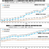介護職員などによる高齢者の虐待　昨年度1220件　4年連続過去最多更新　
