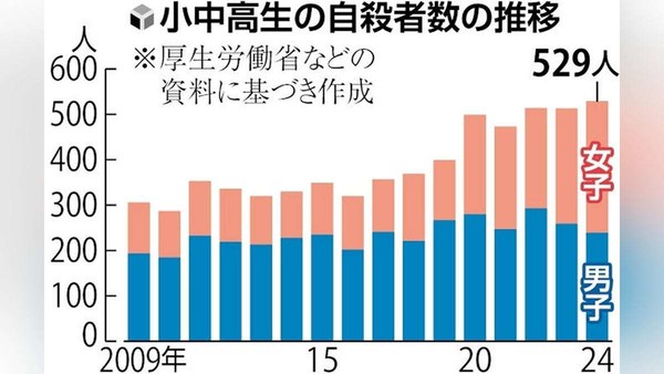 過去最多の「いじめ自殺」は防げないのか…元文部官僚が絶望した:コメント2