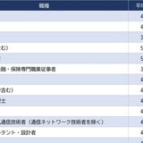 「年収の高い職業」ランキング…トップは会社員の3倍「年収1,697万円」と桁外れの給与額