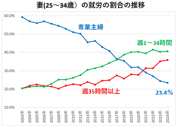学童保育の児童が156万人超と過去最多…共働き世帯の増加で需要高まる:コメント2