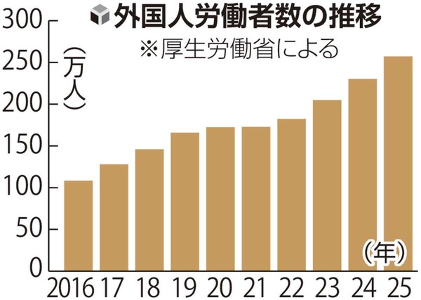 外国人労働者13年連続増加、2025年は過去最多の257万人…人手不足で企業が積極採用:コメント2