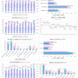 交際経験ある新成人は過去最低水準54%　一方で「積極的に交際したい」は過去最高水準…