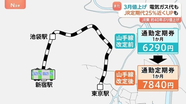 来月も値上げ続く 食品684品目に電気、ガス、JR東日本の運賃…通勤定期代25%近くUPも:コメント2