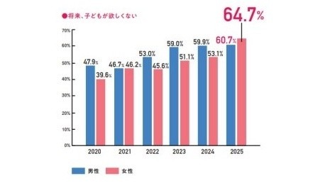 「子どもが欲しくない」未婚女性が初の6割超え:コメント2