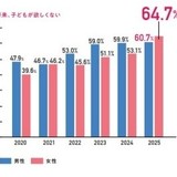 「子どもが欲しくない」未婚女性が初の6割超え