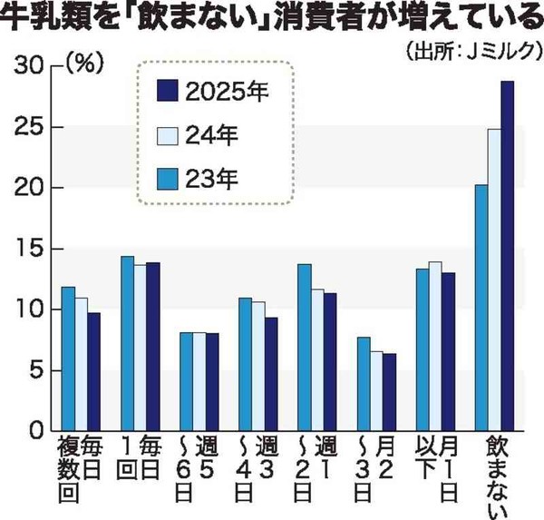 牛乳「飲まない」割合上昇、3割に　「価格上昇」「経済的に厳しい」の声多く：コメント2