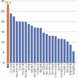 20年後には｢女性4割･男性5割が一生子なし｣の社会に…日本の少子化が止まらない