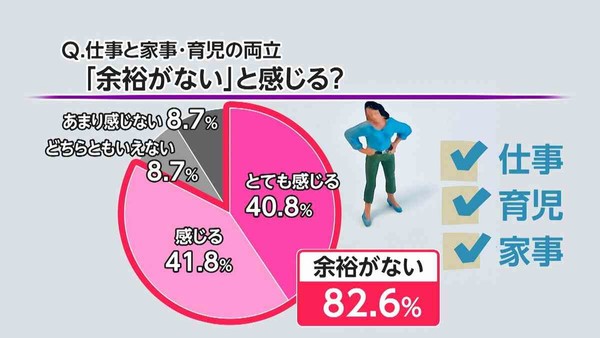 共働きの母親8割「生活に余裕がない」　「余裕がない」と感じる瞬間「ワンオペ育児・家事」が最多：コメント2