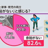 共働きの母親8割「生活に余裕がない」　「余裕がない」と感じる瞬間「ワンオペ育児・家事」が最多