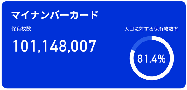 「本人希望」理由で廃止93万枚　マイナ消費効果は2兆4千億円：コメント2