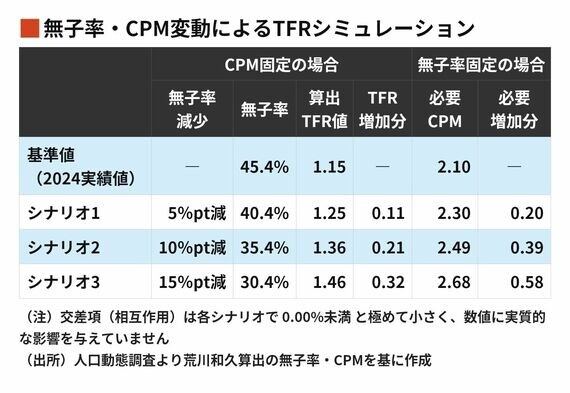 「もう1人産む」では少子化は止まらない…人口が減り続ける日本に決定的に欠けた視点:コメント2