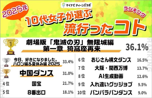 今どきのJKが使う“若者言葉”とは？「ワホー」「ドパガキ」などTikTok発の言葉が中心に：コメント2