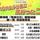 今どきのJKが使う“若者言葉”とは？「ワホー」「ドパガキ」などTikTok発の言葉が中心に
