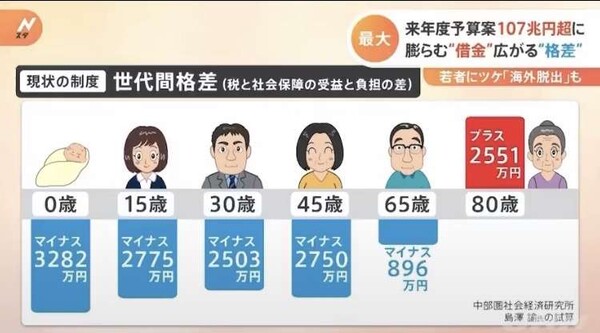 2025年の出生数67万1236人 1899年の統計開始以降で最少:コメント2
